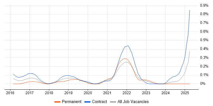 Job vacancy trend for BrowserStack in Edinburgh Job vacancy trend for BrowserStack in Edinburgh