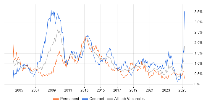 Job vacancy trend for Budget Management in Edinburgh Job vacancy trend for Budget Management in Edinburgh