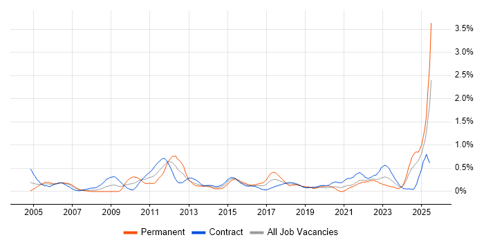 Job vacancy trend for Budgeting and Forecasting in Edinburgh