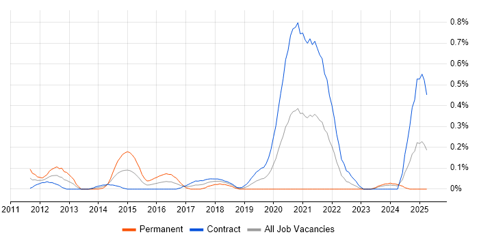 Job vacancy trend for Budgeting and Resource Allocation in Edinburgh Job vacancy trend for Budgeting and Resource Allocation in Edinburgh