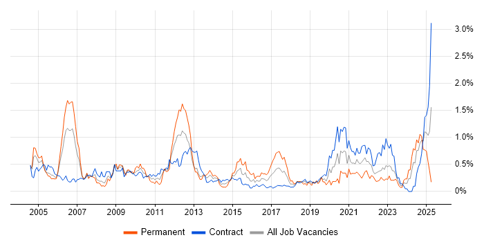 Job vacancy trend for Budgeting in Edinburgh Job vacancy trend for Budgeting in Edinburgh