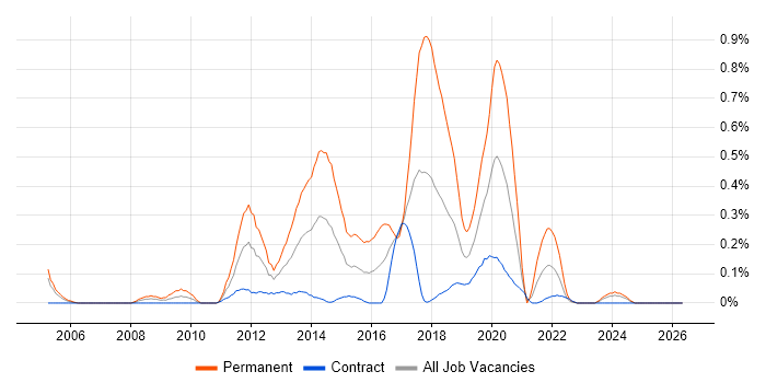 Bugzilla job vacancy trend in Edinburgh