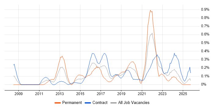 Build Automation job vacancy trend in Edinburgh