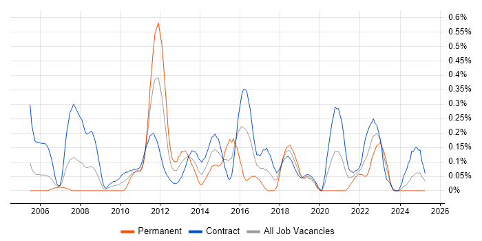 Job vacancy trend for Build Engineer in Edinburgh Job vacancy trend for Build Engineer in Edinburgh