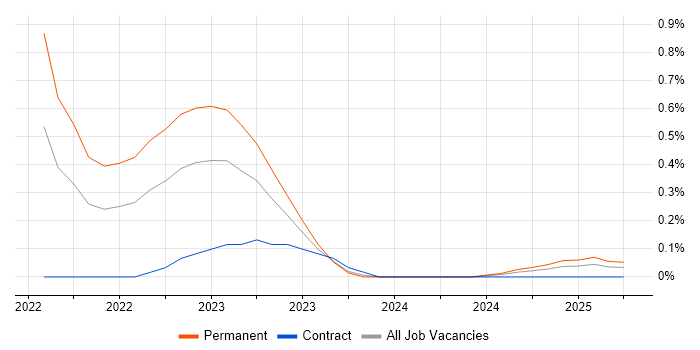 Job vacancy trend for Burp Suite in Edinburgh