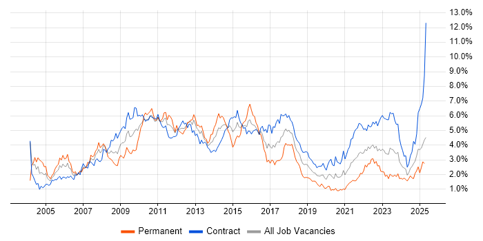 Job vacancy trend for Business Analysis in Edinburgh Job vacancy trend for Business Analysis in Edinburgh