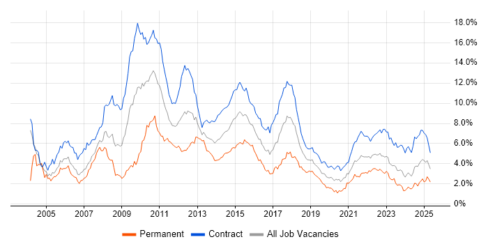 Job vacancy trend for Business Analyst in Edinburgh Job vacancy trend for Business Analyst in Edinburgh
