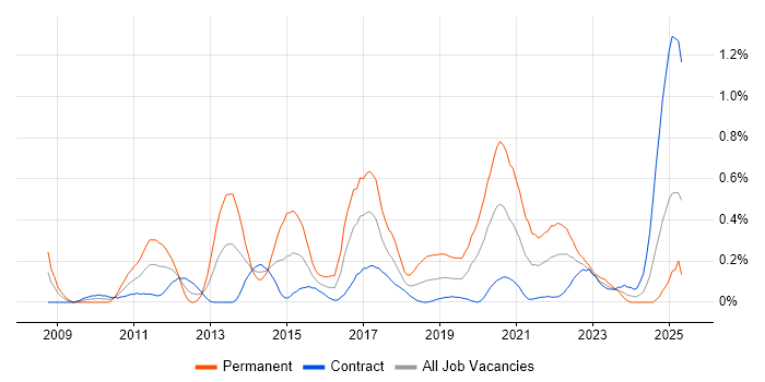 Job vacancy trend for Business Analytics in Edinburgh Job vacancy trend for Business Analytics in Edinburgh