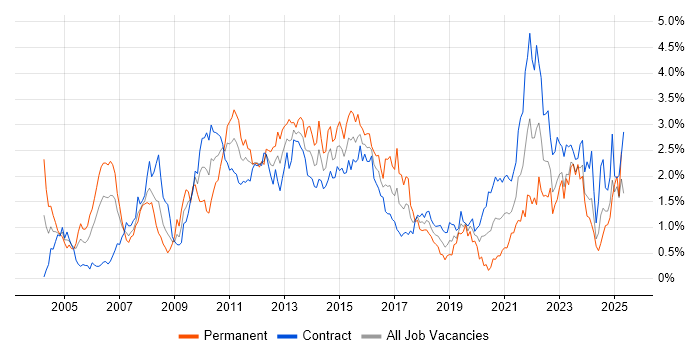Job vacancy trend for Business Case in Edinburgh Job vacancy trend for Business Case in Edinburgh
