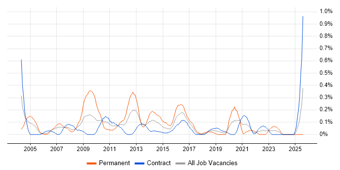 Job vacancy trend for Business Continuity Planning in Edinburgh