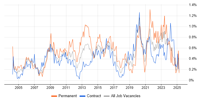 Job vacancy trend for Business Continuity in Edinburgh
