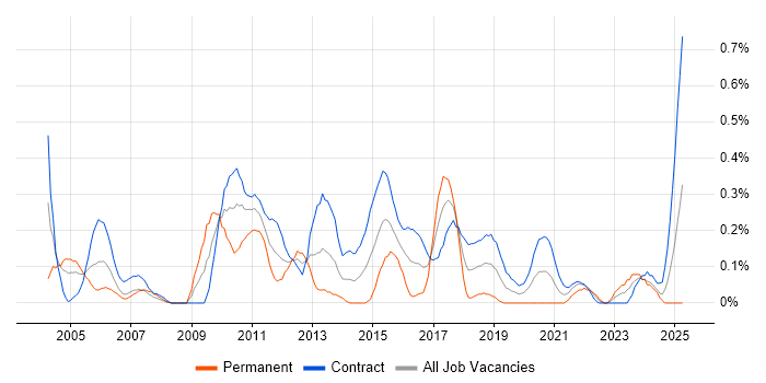 Job vacancy trend for Business Data Analyst in Edinburgh