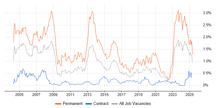 Job vacancy trend for Business Development in Edinburgh Job vacancy trend for Business Development in Edinburgh