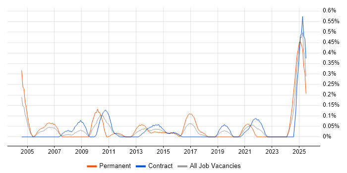 Job vacancy trend for Business Forecasting in Edinburgh