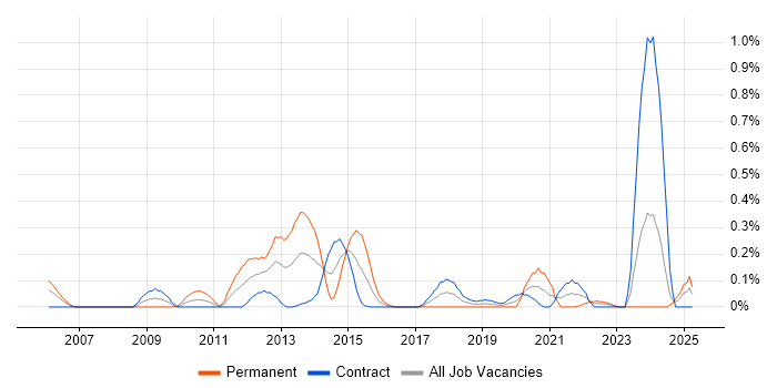 Job vacancy trend for Business Impact Analysis in Edinburgh