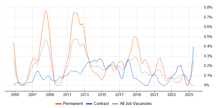Job vacancy trend for Business Intelligence Analyst in Edinburgh