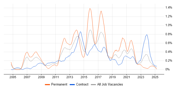 Job vacancy trend for Business Intelligence Developer in Edinburgh Job vacancy trend for Business Intelligence Developer in Edinburgh