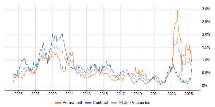 Job vacancy trend for Business Manager in Edinburgh Job vacancy trend for Business Manager in Edinburgh