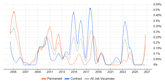 Business Process Improvement job vacancy trend in Edinburgh