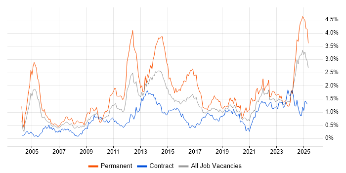 Job vacancy trend for Business Strategy in Edinburgh Job vacancy trend for Business Strategy in Edinburgh