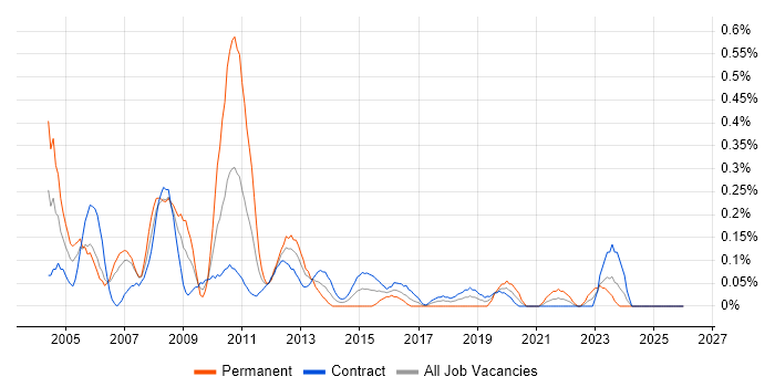 Business Support Analyst job vacancy trend in Edinburgh