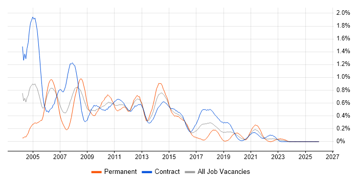 Business Systems Analyst job vacancy trend in Edinburgh
