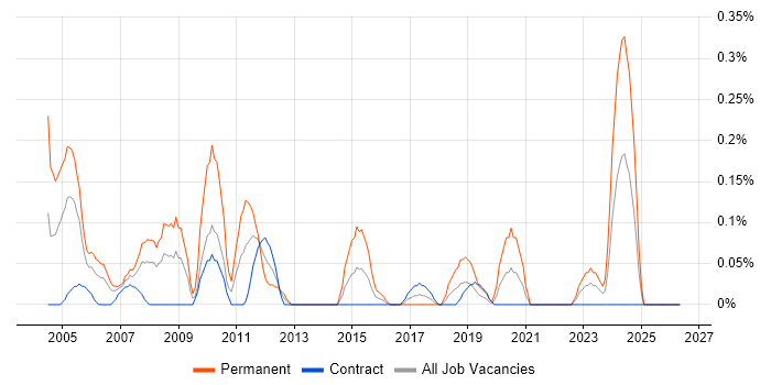 Business Systems Manager job vacancy trend in Edinburgh