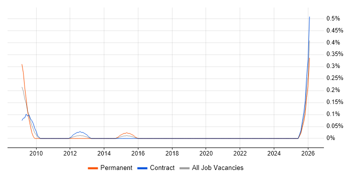 Business Transformation Business Analyst job vacancy trend in Edinburgh