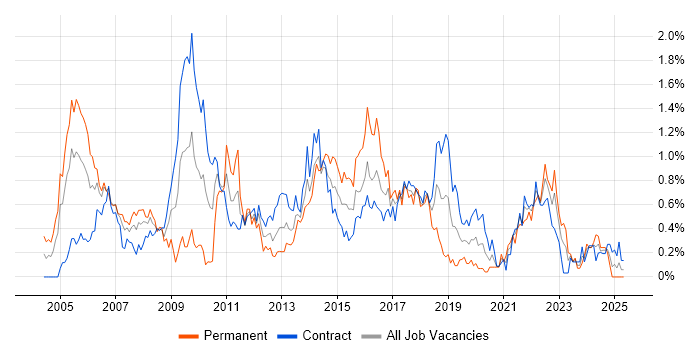 Job vacancy trend for Business Transformation in Edinburgh Job vacancy trend for Business Transformation in Edinburgh