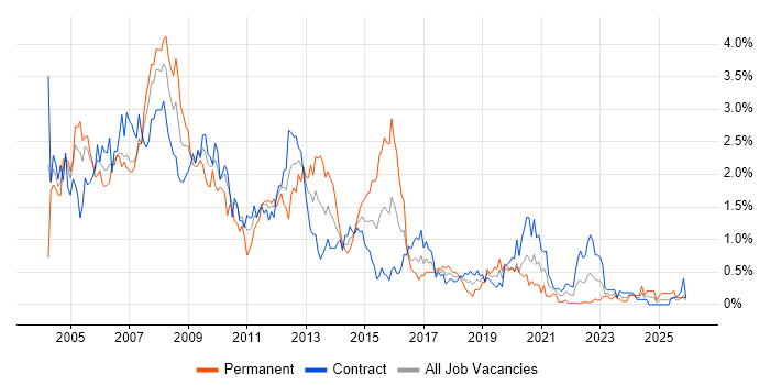 BusinessObjects job vacancy trend in Edinburgh