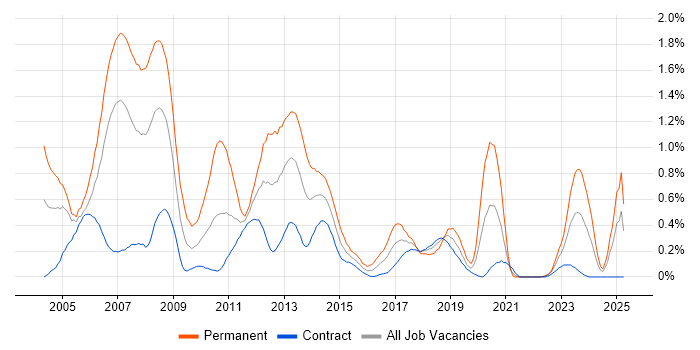 Job vacancy trend for C++ Developer in Edinburgh