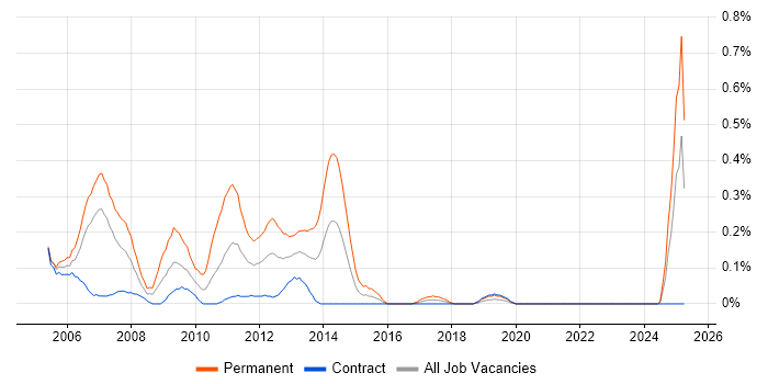 Job vacancy trend for C++/Java Developer in Edinburgh