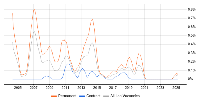Job vacancy trend for C++ Software Developer in Edinburgh