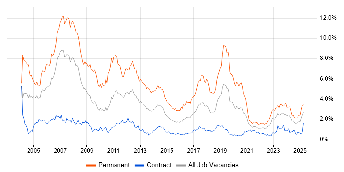 Job vacancy trend for C++ in Edinburgh Job vacancy trend for C++ in Edinburgh