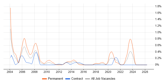 C Developer job vacancy trend in Edinburgh