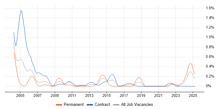 Job vacancy trend for CA Endevor in Edinburgh