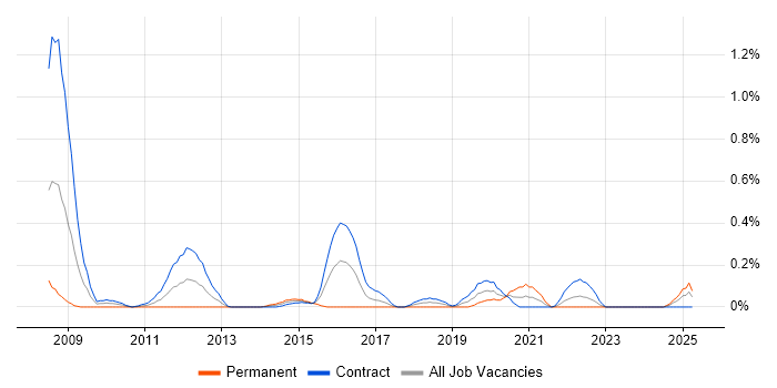 Job vacancy trend for CA Single Sign-On in Edinburgh