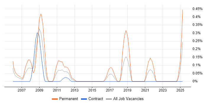 Job vacancy trend for Cadence in Edinburgh