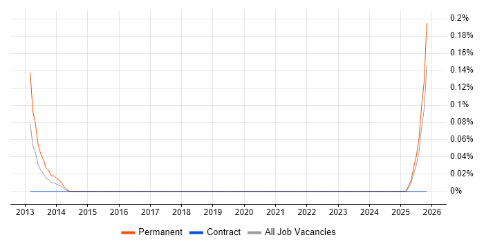 CAN bus job vacancy trend in Edinburgh