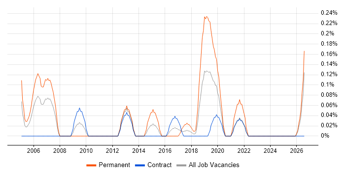 Canon job vacancy trend in Edinburgh