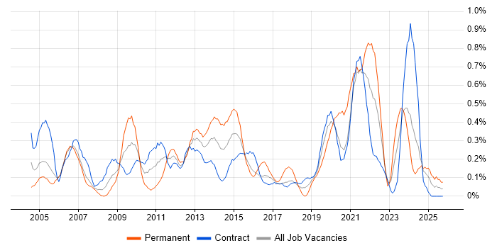 Capacity Management job vacancy trend in Edinburgh