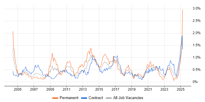 Job vacancy trend for Capacity Planning in Edinburgh Job vacancy trend for Capacity Planning in Edinburgh