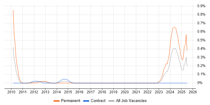 Job vacancy trend for Capital Modelling in Edinburgh