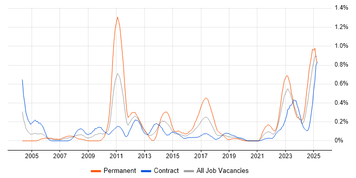 Job vacancy trend for Cash Management in Edinburgh Job vacancy trend for Cash Management in Edinburgh