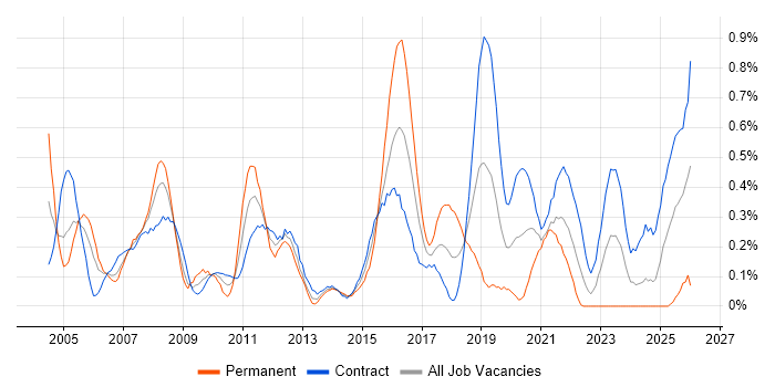 CCIE job vacancy trend in Edinburgh