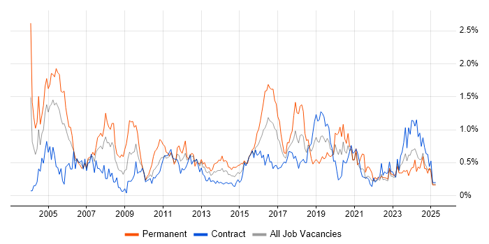 Job vacancy trend for CCNA in Edinburgh