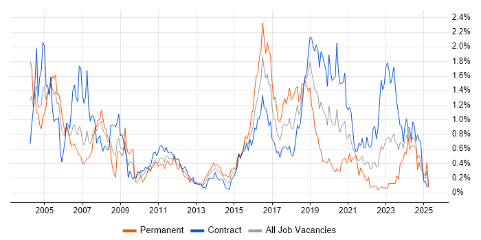 Job vacancy trend for CCNP in Edinburgh Job vacancy trend for CCNP in Edinburgh