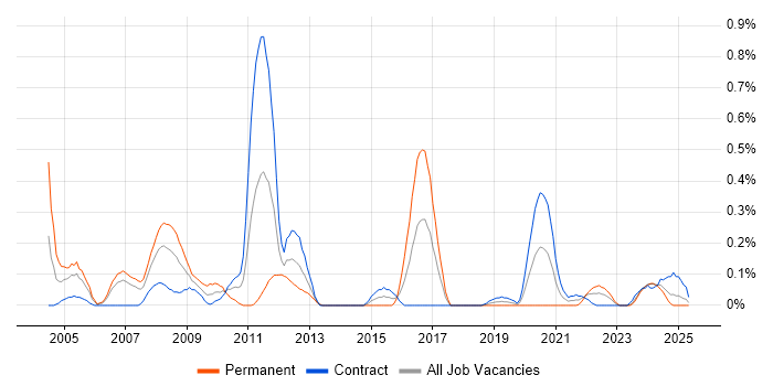 Job vacancy trend for CCSP in Edinburgh Job vacancy trend for CCSP in Edinburgh