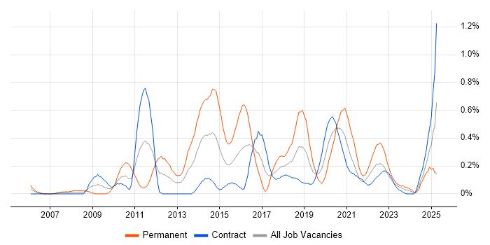 Job vacancy trend for CEH in Edinburgh