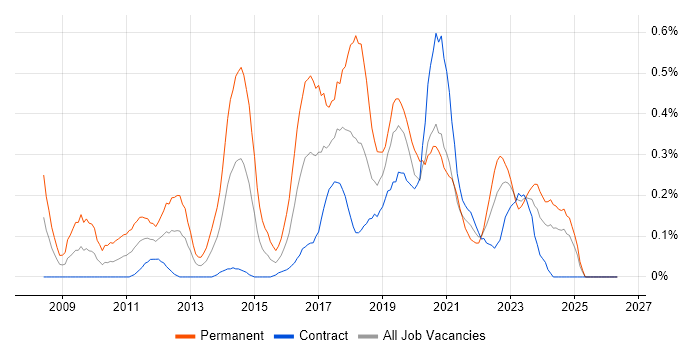 CentOS job vacancy trend in Edinburgh